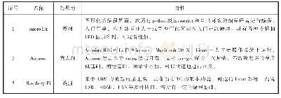 表1 主要物理量的误差：基于STEM的高职创客教育实施探索——以机器人创客实践课程为例