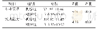 表3 两组护考成绩比较：MOOC视域下CLEN辅导平台在护士执业资格考试辅导教学中的作用