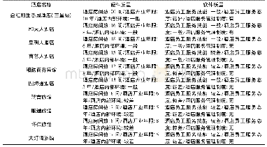 《表3 贵州省台江县酒店民居 (部分) 住宿产品质价不符相关表现一览表》