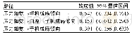 《表4 自尊在压力知觉与手机成瘾倾向间的中介效应 (n=315)》