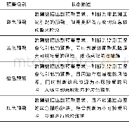 《表1 预警级别表：下穿城市轨道交通车辆段道路隧道基坑支护工程变形监测及分析》