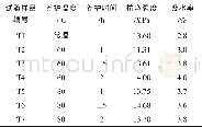 《表2 养护制度对大掺量矿物掺合料板材的性能影响》