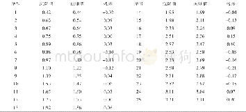 《表2 多项式整体拟合预测值及残差值表》