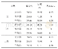 《表4 热湿参数实测值：广州地区绿色办公建筑室内热湿环境实测分析》