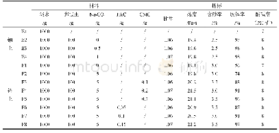 表2 泥浆淡水配比及检测指标