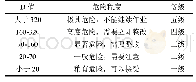 表5 D-作业条件危险性