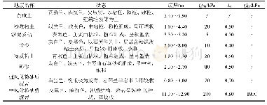 表2 钻（冲）孔灌注桩附近土层地质条件及参数建议值