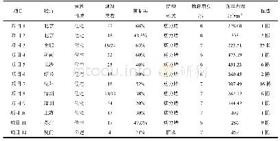 表1 装配式建筑成本增加因素分析