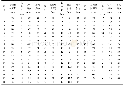 表2 管片错台量与盾尾间隙、盾构姿态、管片姿态数据对比表