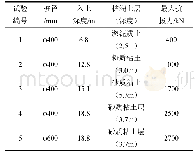 表2 螺杆桩抗拔力试验变量