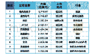 表1 2007年美国十大市值公司资料来源：Wind（万得资讯）