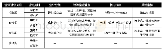 《表2 集团不同阶段企业指标设置重点》