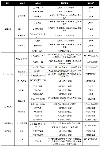 《表5 绩效考核指标分类及指标库》