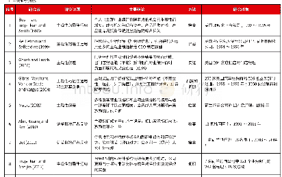 《表1 主观业绩评价文献综述》