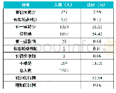 表4 疫情对个人收入的影响