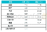 表7 为应对疫情影响而做的个人职业方面考虑