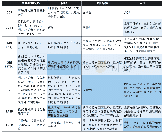 《表1 主要的可持续发展报告指南的分类》