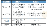 表1 申能集团下属企业财务预算目标基数确定