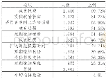 表8 企业应对疫情希望得到的支持