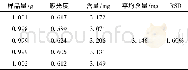 《表2 样品含量测定结果 (n=5) Tab.2 Results of content determination (n=5)》