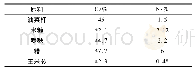 表1 各原料C、N含量Tab.1 Content of C and N of each raw material