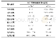 表2 允许环境容量和用地指标Tab.2 Environmental capacity and land use index