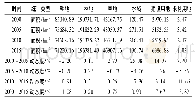 表3 2000—2015年赫章县土地利用变化Tab.3 Land use change in Hezhang County from 2000 to 2015