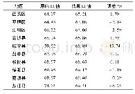 表2 夜光面积指数模型误差分析Tab.2 Error analysis of estimation model based on luminous area index