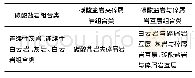 表2 岩性类型组合划分Tab.2 Classification of lithologic type combination