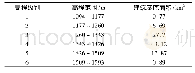 表3 各级高程内建筑基底面积统计表Tab.3 Statistical table of building base area in each level of elevation