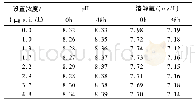 表2 试验初始及结束的pH和溶解氧Tab.2 Initial and final p H value/dissolved oxygen