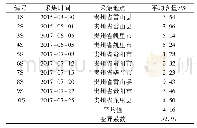 《表2 不同产地追风伞药材干品中总黄酮含量测定结果 (n=3)》