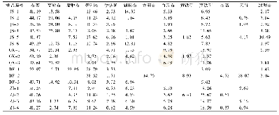 表3 样品煤矸石的物相组成