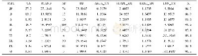 《表9 贵州大学西校区校园斑块类型指数》