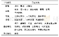 表1 土地利用分类：铜仁市土地利用变化对生态服务价值的影响分析