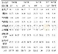 表5 2007—2017年铜仁市生态系统服务功能价值变化表