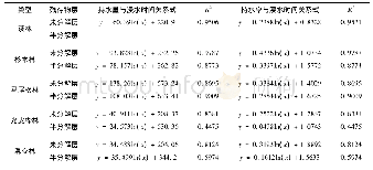 《表3 残存物持水量、持水率与浸水时间关系式》