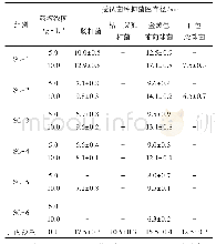 表1 硅胶柱层析不同极性组分的抑菌圈直径(x±s,n=3)