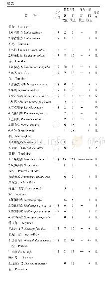 表1 贵州师范大学鸟类名录