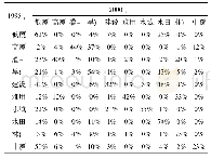 表3 1995—2000年土地利用转移矩阵