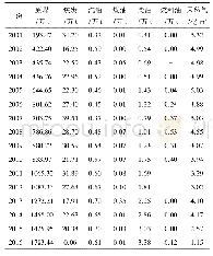 表3 2001—2016年遵义市规模以上工业能源消费量