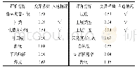 《表1 敏感性分析筛选结果》