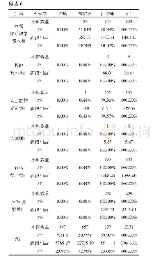 表6 不同地类森林健康状况表