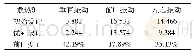 表2 设计因素分析结果：基于CAD/CAE技术的某商用车散热器的结构设计与分析