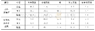 表9 随迁子女学习成绩情况