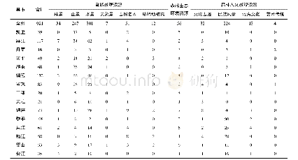 《表1 黔东南州各县市三级以上森林景观资源数量及类型情况表》