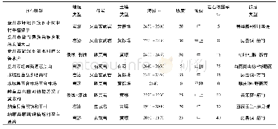 《表1 西康玉兰在贵州省已知分布居群生境特征》