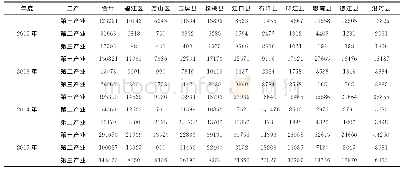表5 铜仁市不同区县的林业产业产值表（2012～2015年）