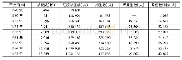 《表2-1 1949-1957年贵州省小学教育基本情况》