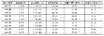 《表2-3 1957-1965年贵州省小学教育基本情况》